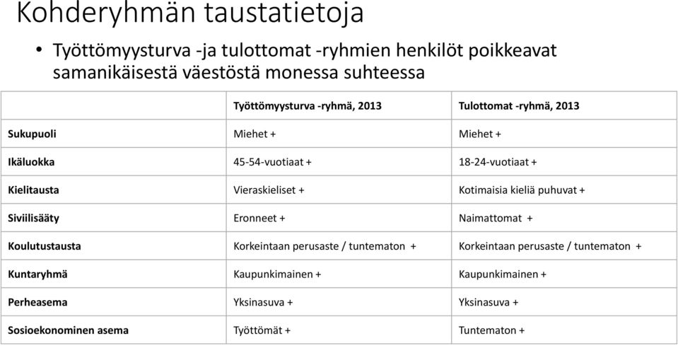 Vieraskieliset + Kotimaisia kieliä puhuvat + Siviilisääty Eronneet + Naimattomat + Koulutustausta Korkeintaan perusaste / tuntematon +