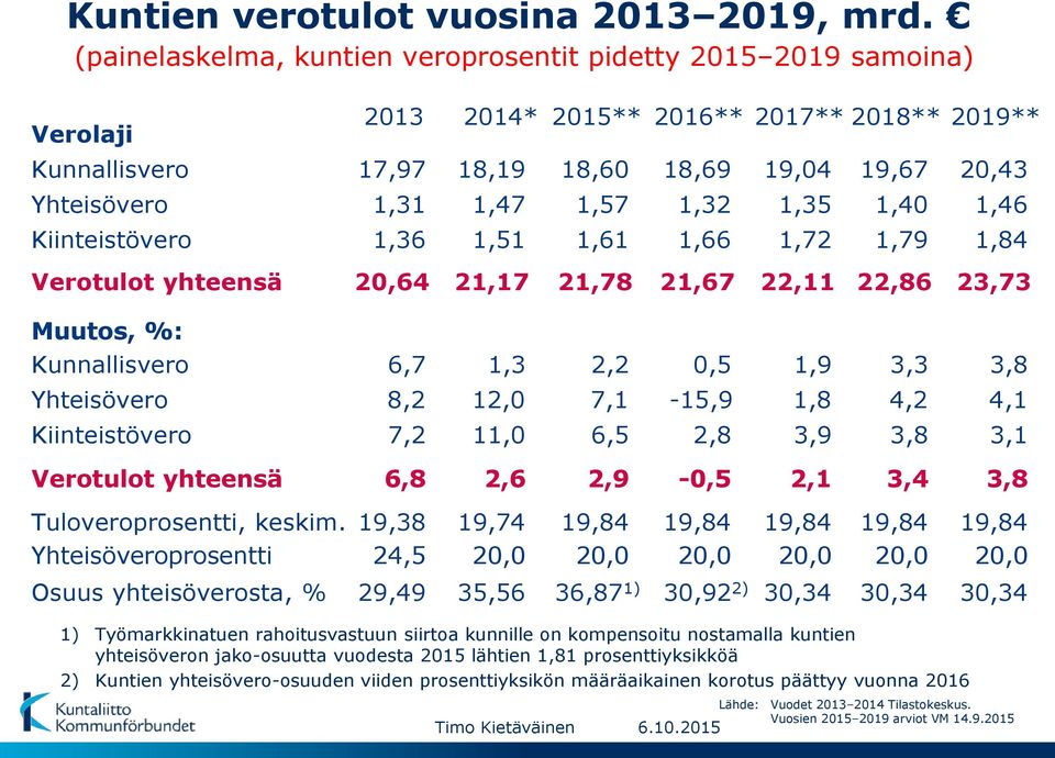 1,57 1,32 1,35 1,40 1,46 Kiinteistövero 1,36 1,51 1,61 1,66 1,72 1,79 1,84 Verotulot yhteensä 20,64 21,17 21,78 21,67 22,11 22,86 23,73 Muutos, %: Kunnallisvero 6,7 1,3 2,2 0,5 1,9 3,3 3,8