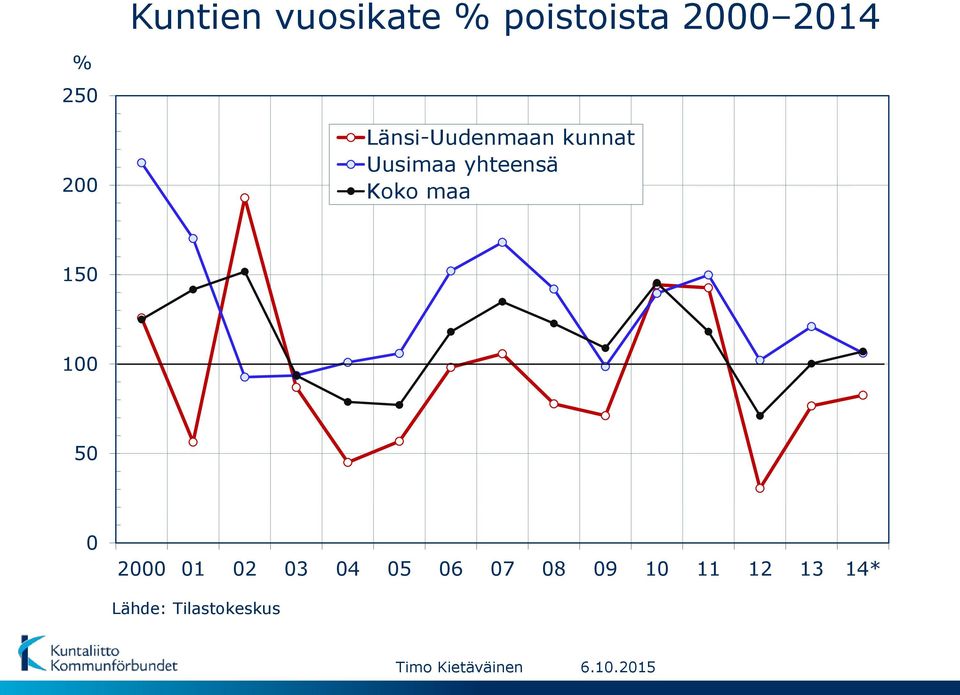 yhteensä Koko maa 150 100 50 0 2000 01 02 03