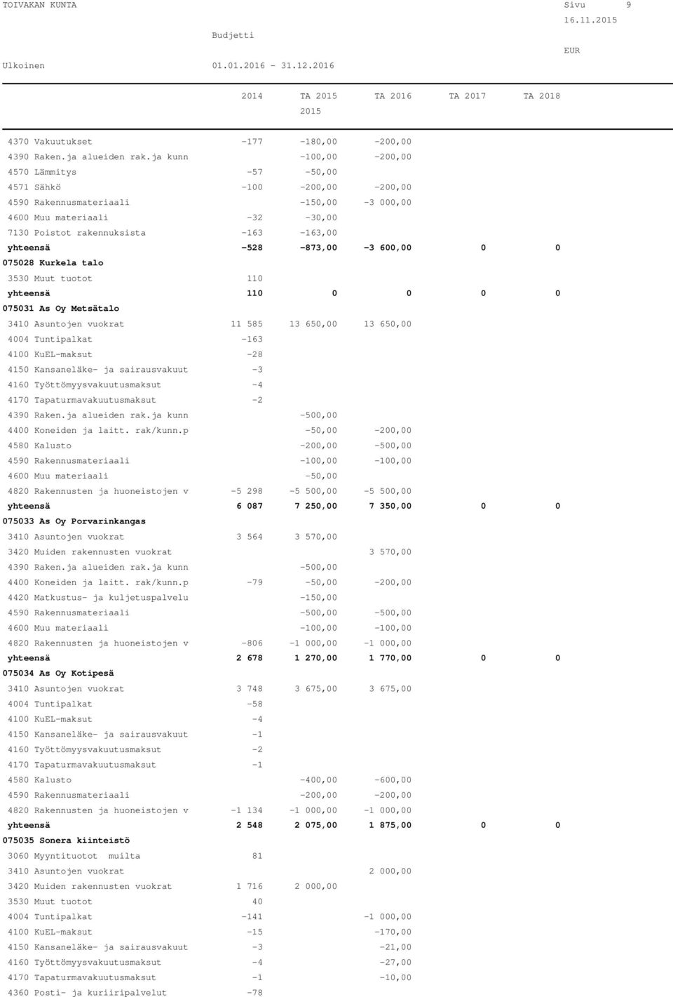 -528-873,00-3 600,00 0 0 075028 Kurkela talo 3530 Muut tuotot 110 yhteensä 110 0 0 0 0 075031 As Oy Metsätalo 3410 Asuntojen vuokrat 11 585 13 650,00 13 650,00 4004 Tuntipalkat -163 4100 KuEL-maksut