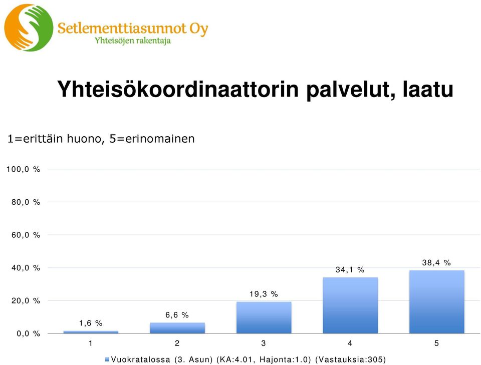 34,1 % 38,4 % 20,0 % 0,0 % 19,3 % 6,6 % 1,6 % 1 2 3 4