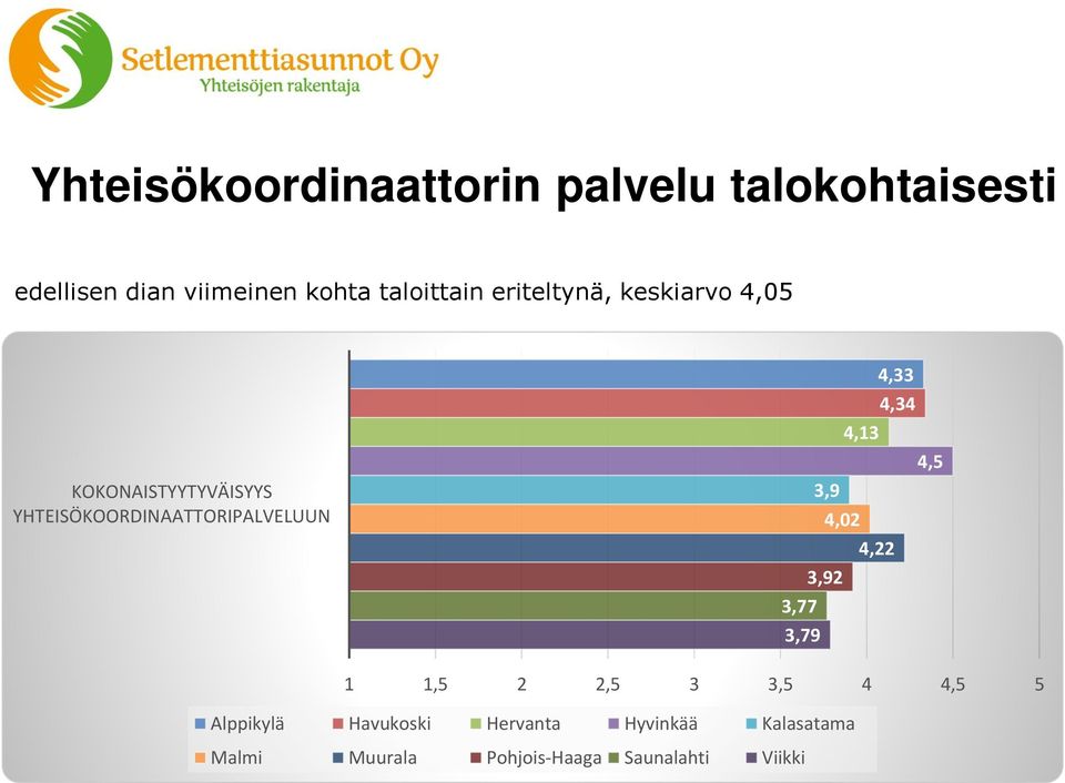 YHTEISÖKOORDINAATTORIPALVELUUN 3,77 3,79 3,9 4,02 3,92 4,13 4,33 4,34 4,22 4,5 1