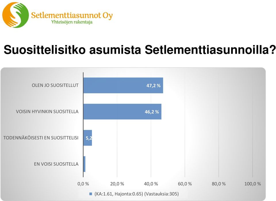 TODENNÄKÖISESTI EN SUOSITTELISI 5,2 % EN VOISI SUOSITELLA 1,3 %