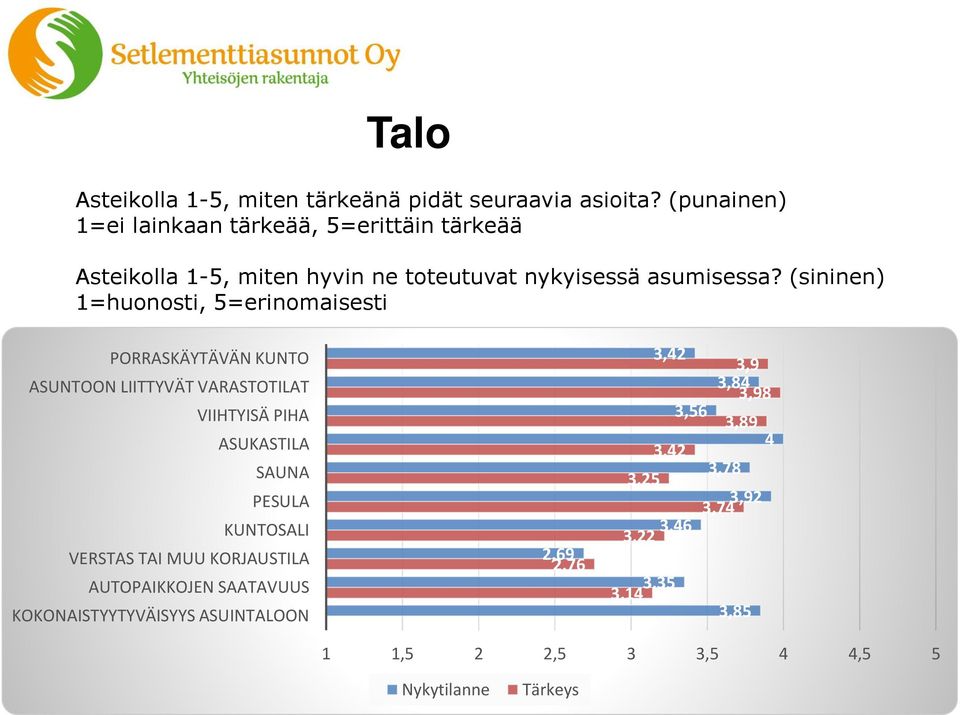 (sininen) 1=huonosti, 5=erinomaisesti PORRASKÄYTÄVÄN KUNTO ASUNTOON LIITTYVÄT VARASTOTILAT VIIHTYISÄ PIHA ASUKASTILA SAUNA PESULA