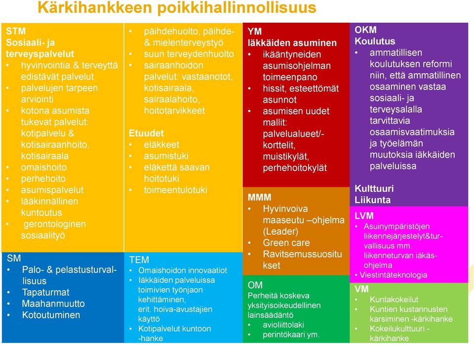 päihdehuolto, päihde- & mielenterveystyö suun terveydenhuolto sairaanhoidon palvelut: vastaanotot, kotisairaala, sairaalahoito, hoitotarvikkeet Etuudet eläkkeet asumistuki eläkettä saavan hoitotuki