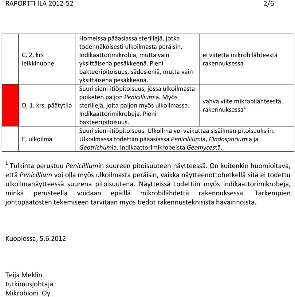 Suuri sieni-itiöpitoisuus, jossa ulkoilmasta poiketen paljon Penicilliumia. Myös steriilejä, joita paljon myös ulkoilmassa. Indikaattorimikrobeja.