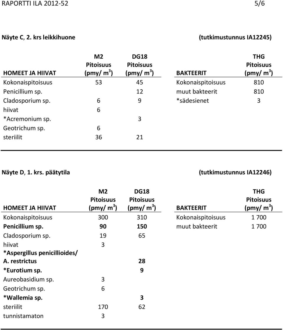 päätytila (tutkimustunnus IA12246) Kokonaispitoisuus 300 310 Kokonaispitoisuus 1 700 Penicillium sp. 90 150 muut bakteerit 1 700 Cladosporium sp.