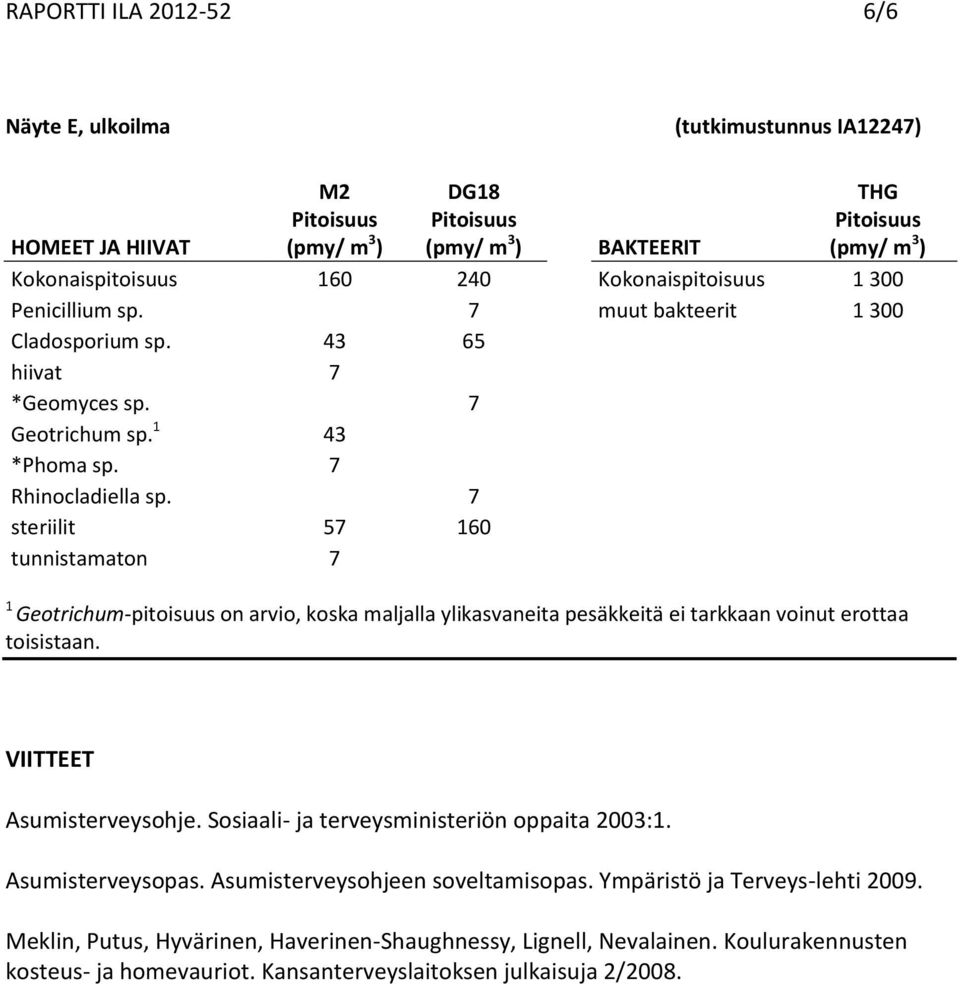 7 steriilit 57 160 tunnistamaton 7 1 Geotrichum-pitoisuus on arvio, koska maljalla ylikasvaneita pesäkkeitä ei tarkkaan voinut erottaa toisistaan. VIITTEET Asumisterveysohje.