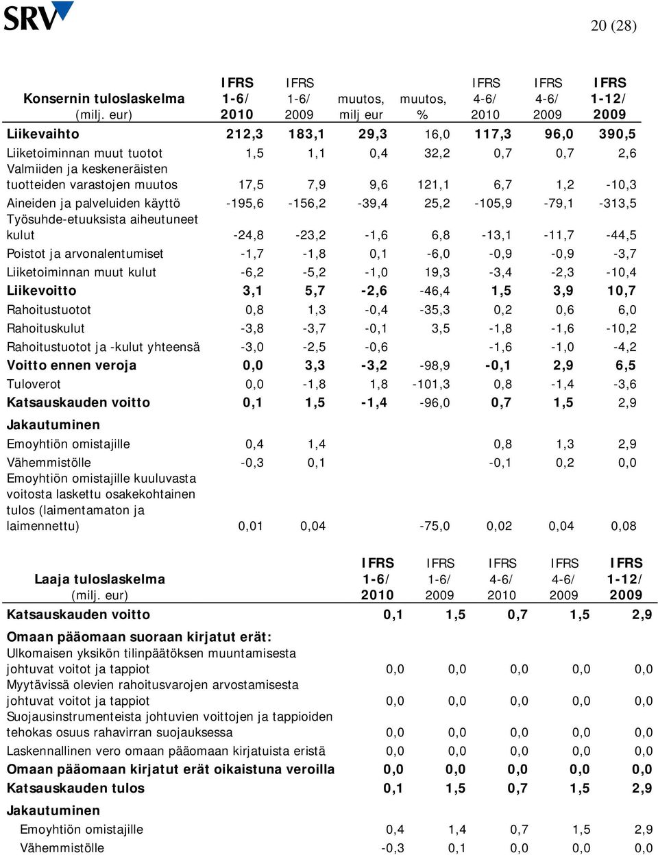 tuotteiden varastojen muutos 17,5 7,9 9,6 121,1 6,7 1,2-10,3 Aineiden ja palveluiden käyttö -195,6-156,2-39,4 25,2-105,9-79,1-313,5 Työsuhde-etuuksista aiheutuneet kulut -24,8-23,2-1,6