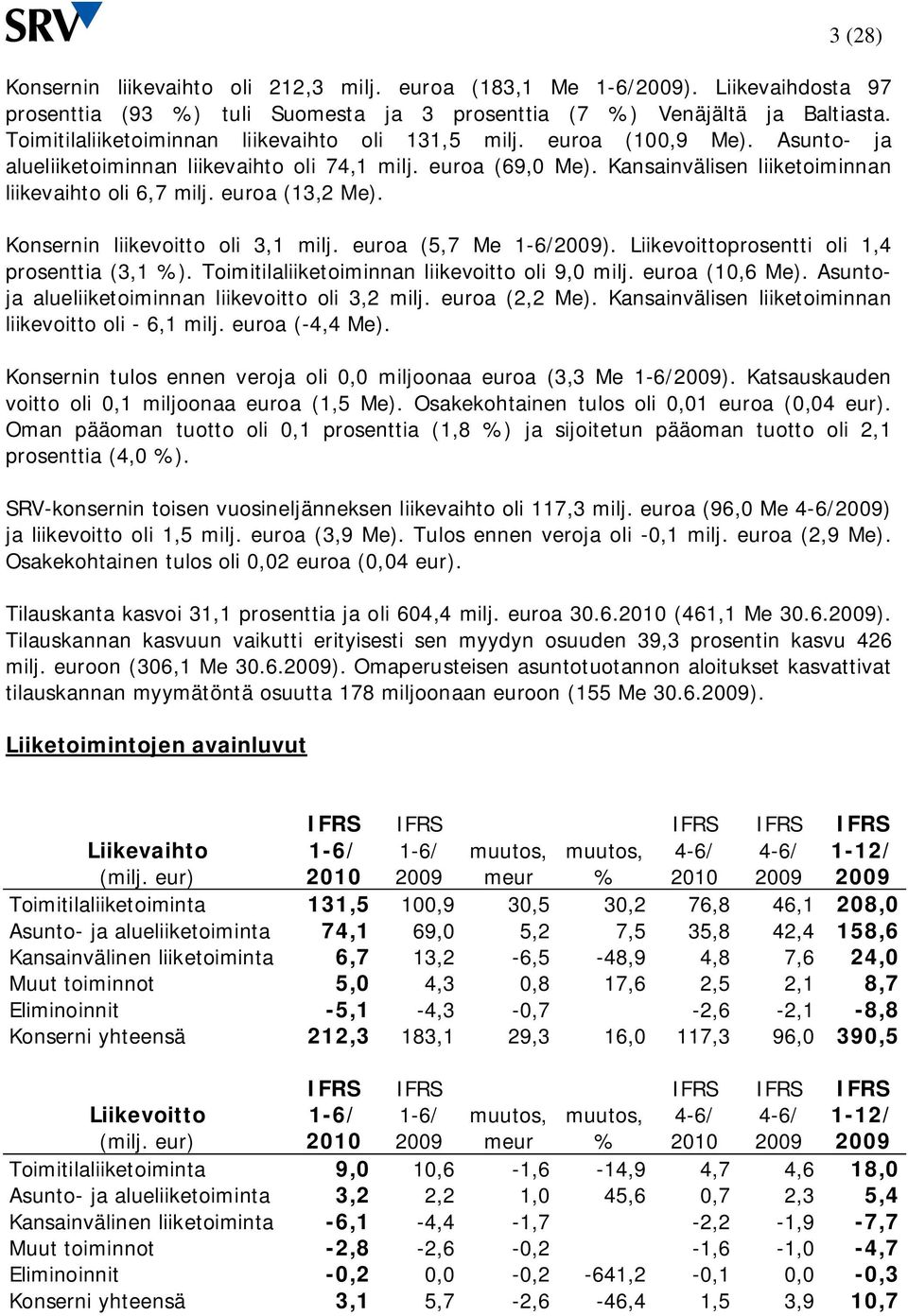 euroa (13,2 Me). Konsernin liikevoitto oli 3,1 milj. euroa (5,7 Me ). Liikevoittoprosentti oli 1,4 prosenttia (3,1 %). Toimitilaliiketoiminnan liikevoitto oli 9,0 milj. euroa (10,6 Me).