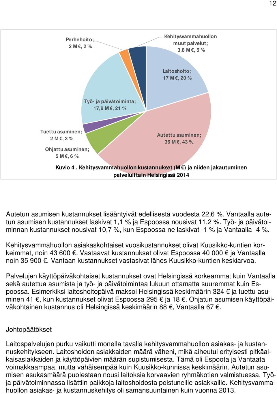 Vantaalla autetun asumisen kustannukset laskivat 1,1 % ja Espoossa nousivat 11,2 %. Työ- ja päivätoiminnan kustannukset nousivat 10,7 %, kun Espoossa ne laskivat -1 % ja Vantaalla -4 %.