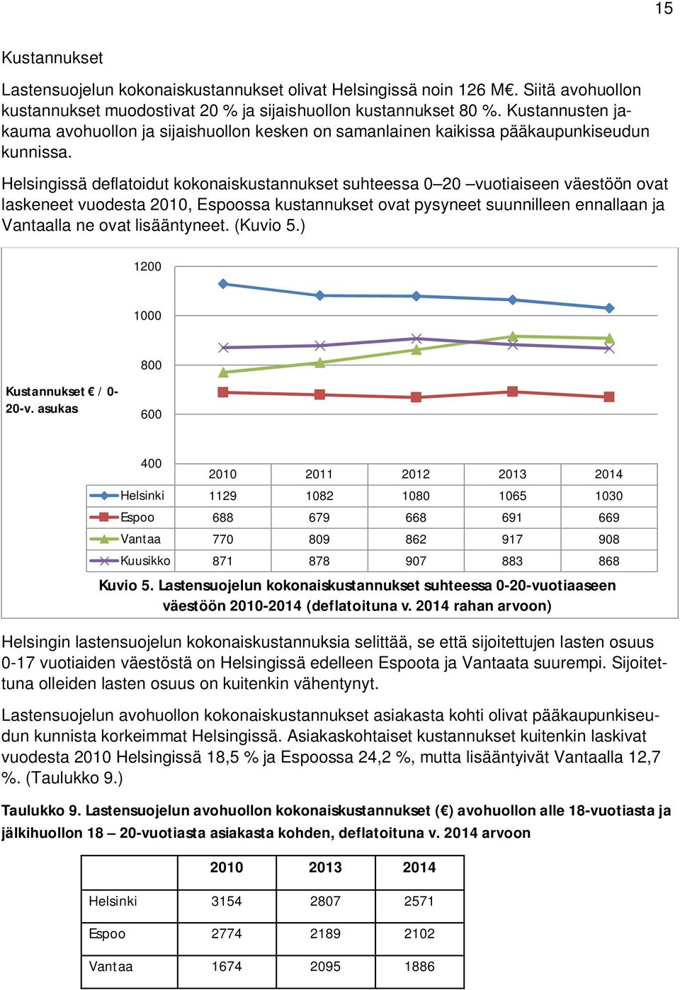Helsingissä deflatoidut kokonaiskustannukset suhteessa 0 20 vuotiaiseen väestöön ovat laskeneet vuodesta 2010, Espoossa kustannukset ovat pysyneet suunnilleen ennallaan ja Vantaalla ne ovat