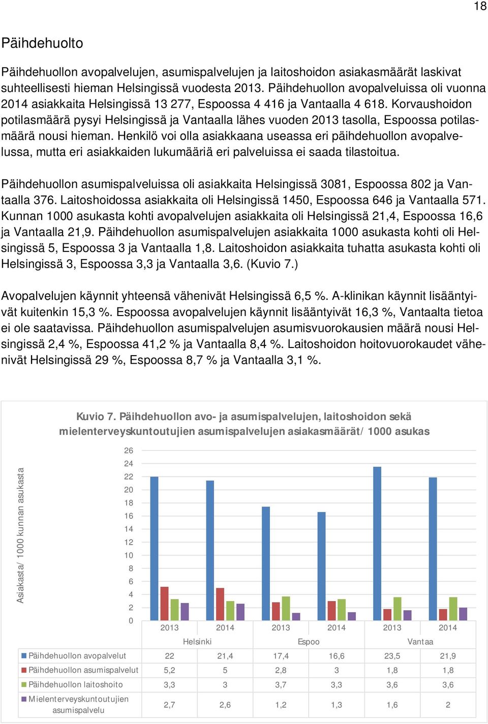 Korvaushoidon potilasmäärä pysyi Helsingissä ja Vantaalla lähes vuoden 2013 tasolla, Espoossa potilasmäärä nousi hieman.