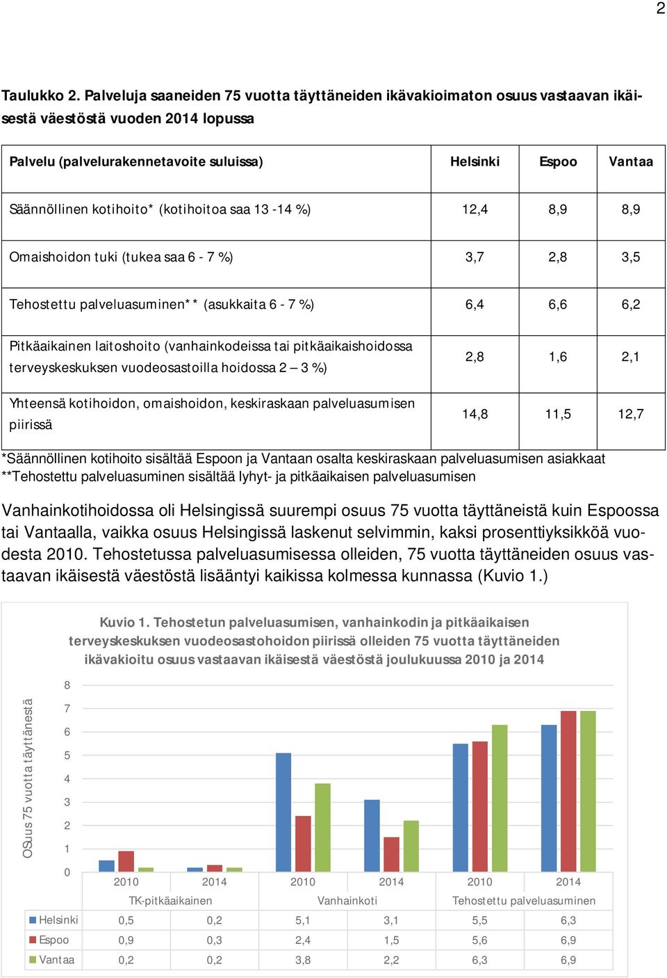 kotihoito* (kotihoitoa saa 13-14 %) 12,4 8,9 8,9 Omaishoidon tuki (tukea saa 6-7 %) 3,7 2,8 3,5 Tehostettu palveluasuminen** (asukkaita 6-7 %) 6,4 6,6 6,2 Pitkäaikainen laitoshoito (vanhainkodeissa