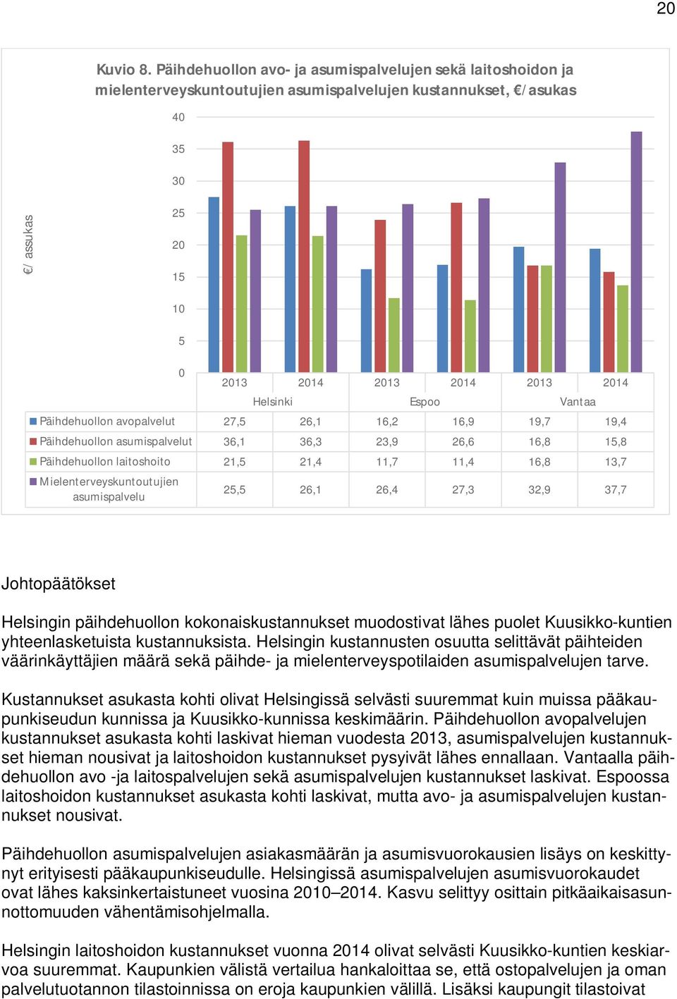 Vantaa Päihdehuollon avopalvelut 27,5 26,1 16,2 16,9 19,7 19,4 Päihdehuollon asumispalvelut 36,1 36,3 23,9 26,6 16,8 15,8 Päihdehuollon laitoshoito 21,5 21,4 11,7 11,4 16,8 13,7