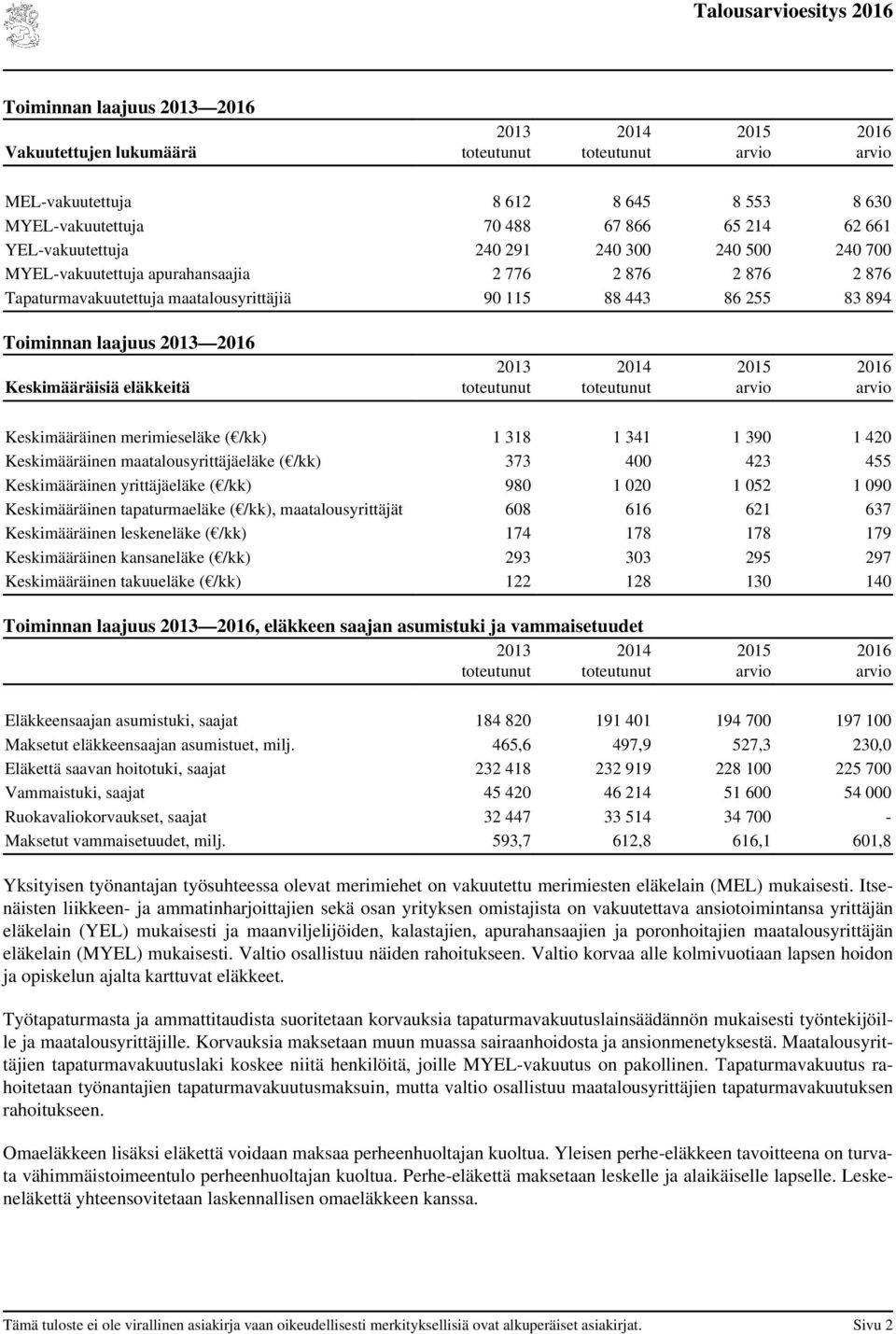 /kk) 1 318 1 341 1 390 1 420 Keskimääräinen maatalousyrittäjäeläke ( /kk) 373 400 423 455 Keskimääräinen yrittäjäeläke ( /kk) 980 1 020 1 052 1 090 Keskimääräinen tapaturmaeläke ( /kk),