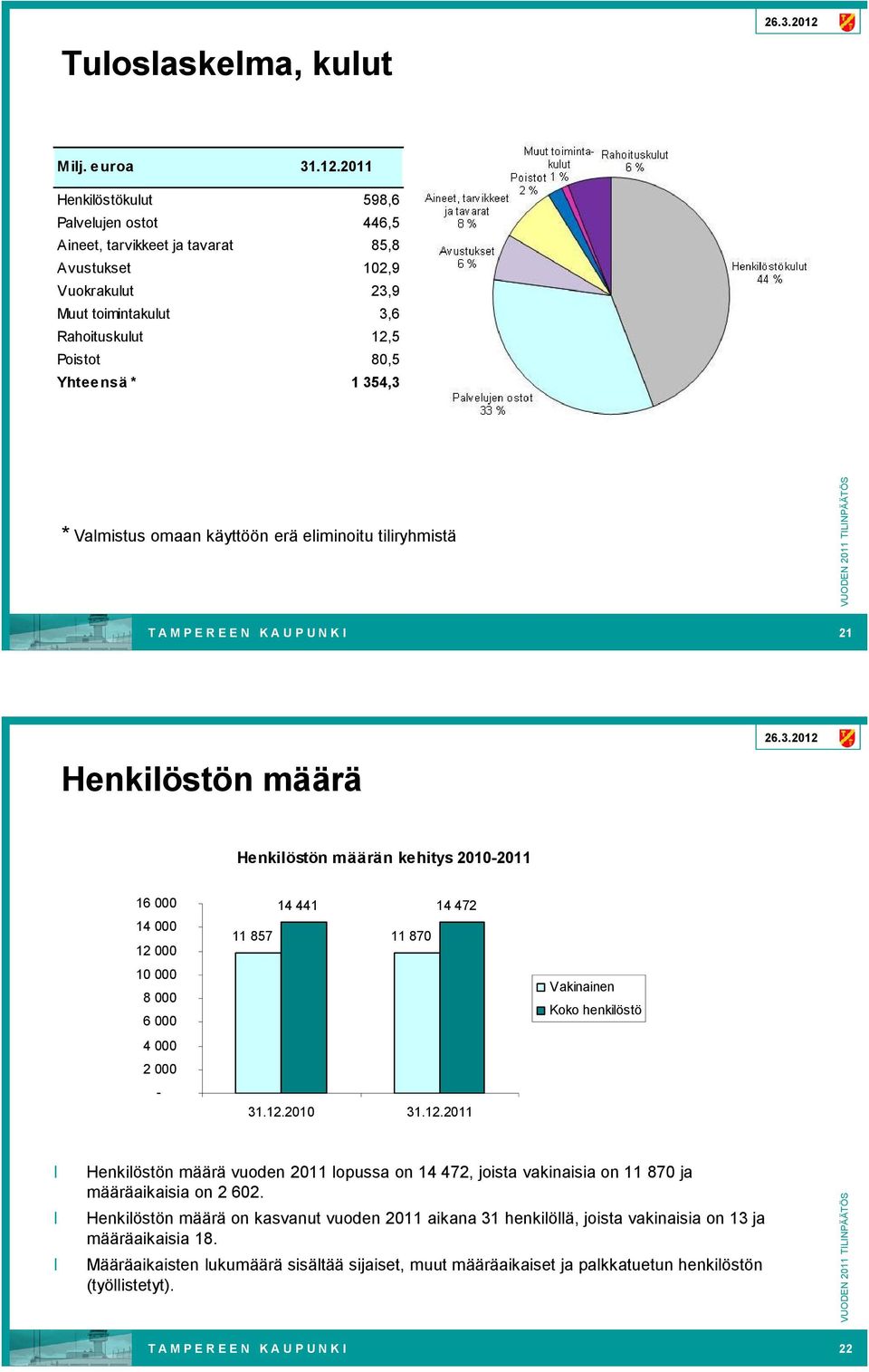 Valmistus omaan käyttöön erä eliminoitu tiliryhmistä T A M P E R E E N K A U P U N K I 21 Henkilöstön määrä Henkilöstön määrän kehitys 2010 2011 16 000 14 000 12 000 10 000 8 000 6 000 4 000 2 000 14