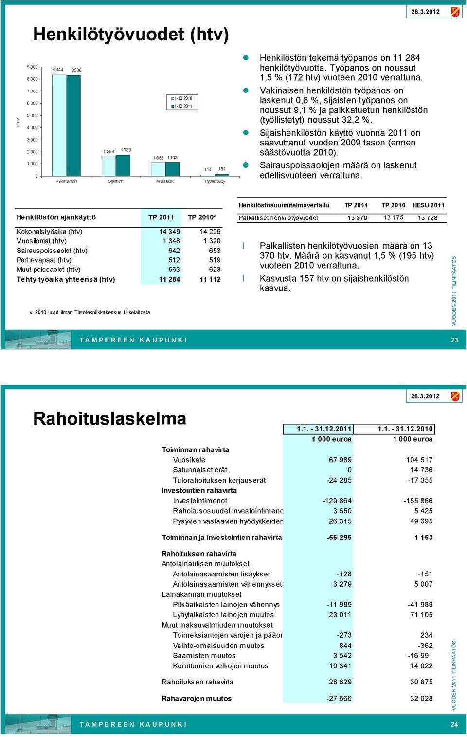 Sijaishenkilöstön käyttö vuonna 2011 on saavuttanut vuoden 2009 tason (ennen säästövuotta 2010). Sairauspoissaolojen määrä on laskenut edellisvuoteen verrattuna.