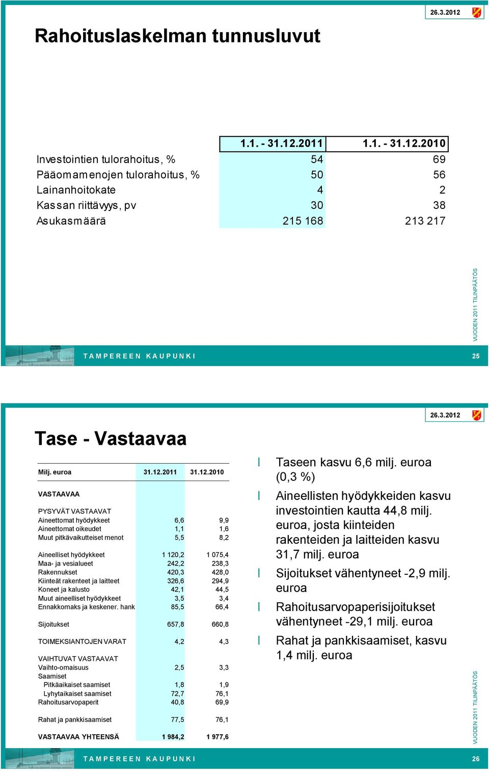 2010 Investointien tulorahoitus, % 54 69 Pääomamenojen tulorahoitus, % 50 56 Lainanhoitokate 4 2 Kassan riittävyys, pv 30 38 Asukasmäärä 215 168 213 217 T A M P E R E E N K A U P U N K I 25 Tase