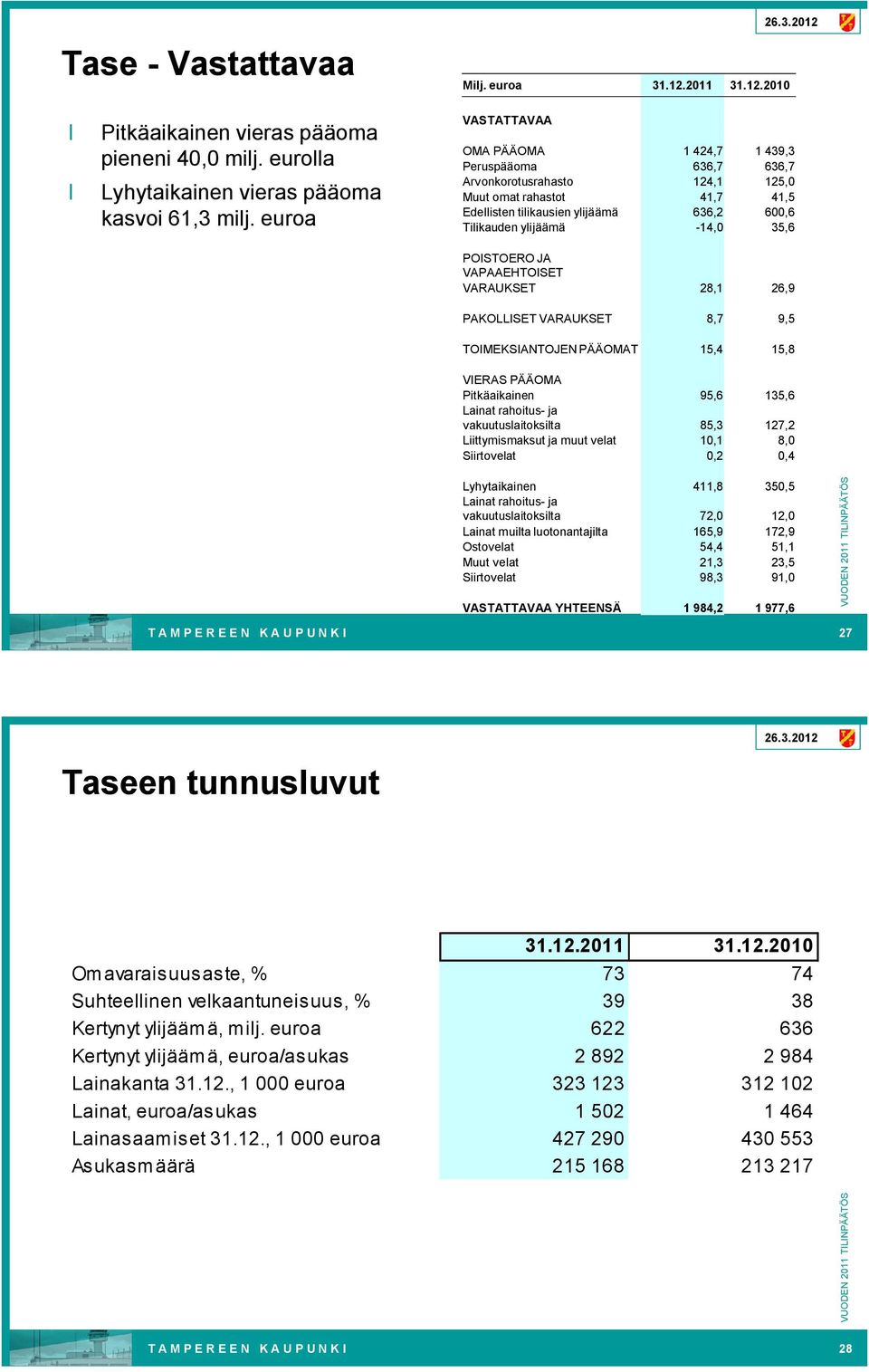 2010 VASTATTAVAA OMA PÄÄOMA 1 424,7 1 439,3 Peruspääoma 636,7 636,7 Arvonkorotusrahasto 124,1 125,0 Muut omat rahastot 41,7 41,5 Edellisten tilikausien ylijäämä 636,2 600,6 Tilikauden ylijäämä 14,0