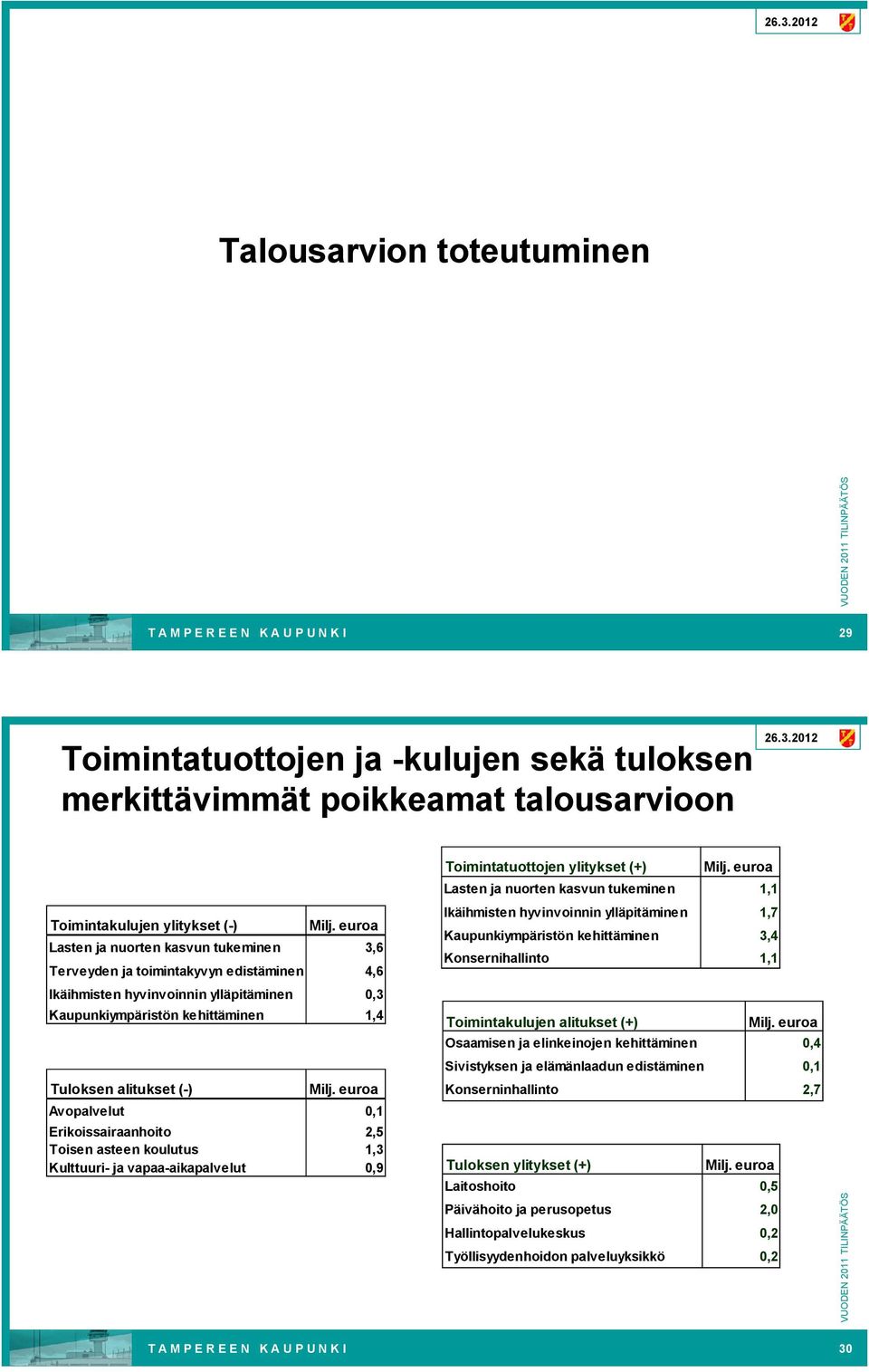 euroa Avopalvelut 0,1 Erikoissairaanhoito 2,5 Toisen asteen koulutus 1,3 Kulttuuri ja vapaa aikapalvelut 0,9 Toimintatuottojen ylitykset (+) Milj.