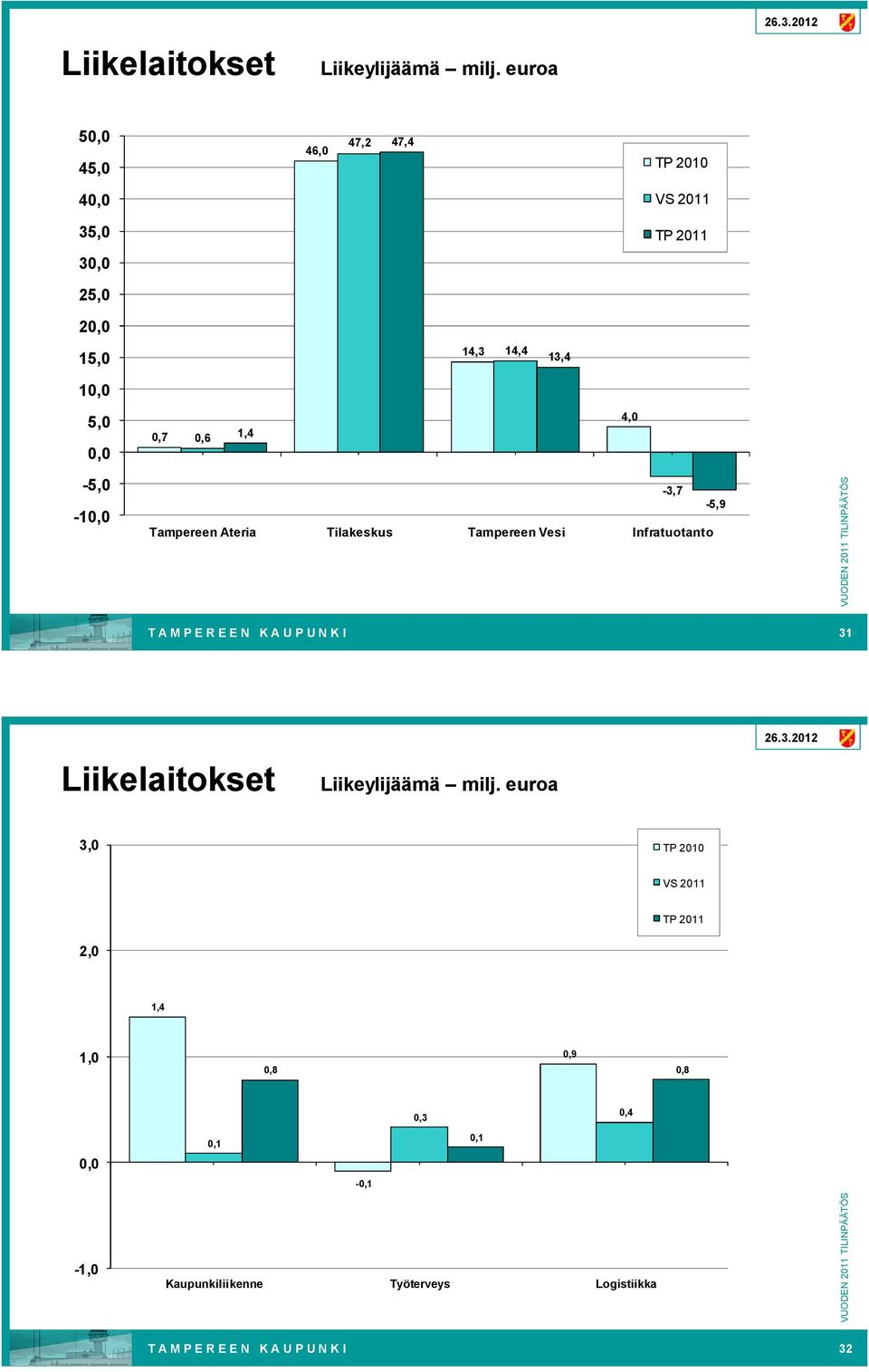0,6 1,4 4,0 5,0 10,0 Tampereen Ateria Tilakeskus Tampereen Vesi Infratuotanto 3,7 5,9 T A M P E R E E N K A U P U N K
