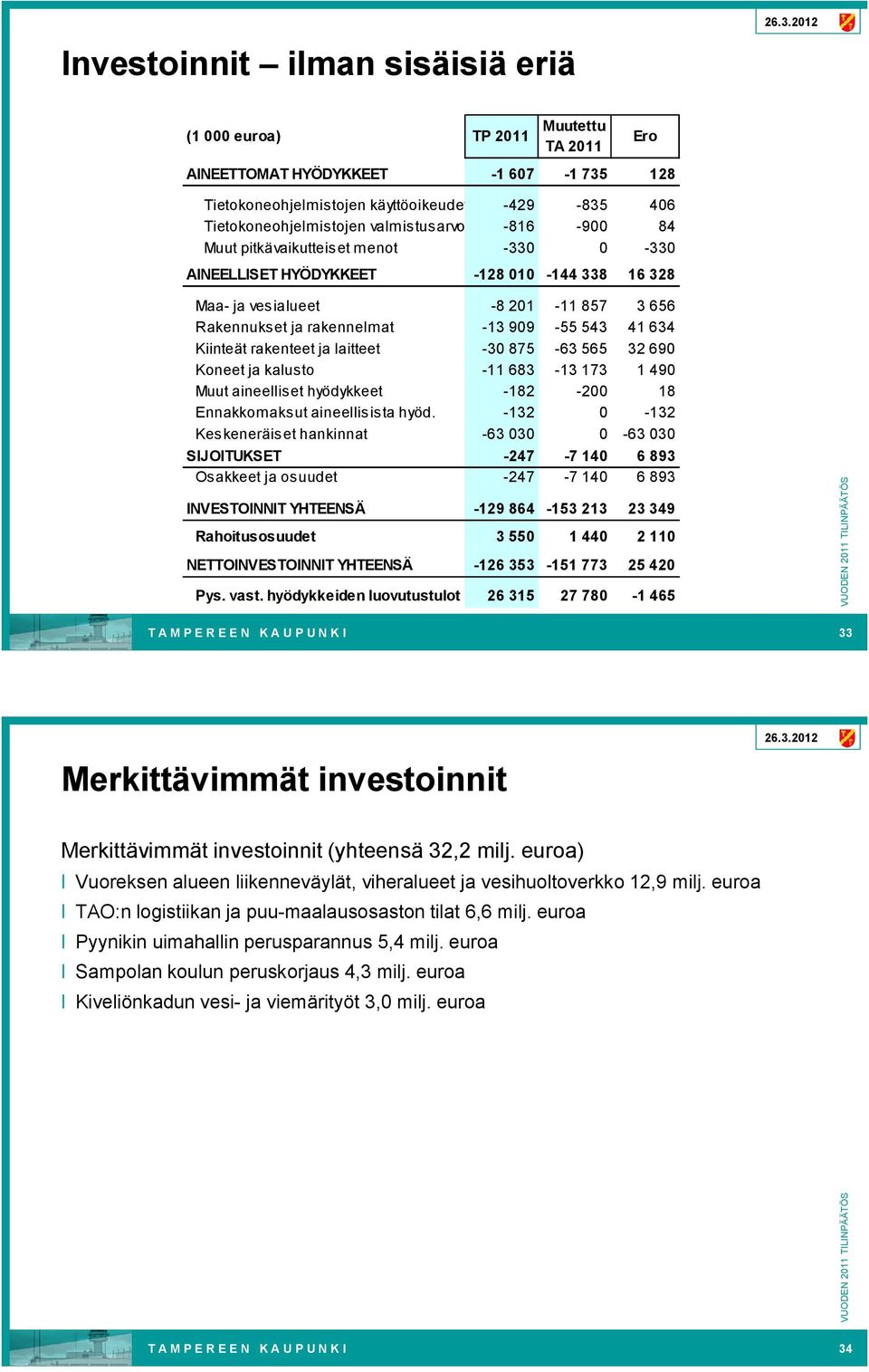 Kiinteät rakenteet ja laitteet 30 875 63 565 32 690 Koneet ja kalusto 11 683 13 173 1 490 Muut aineelliset hyödykkeet 182 200 18 Ennakkomaksut aineellisista hyöd.
