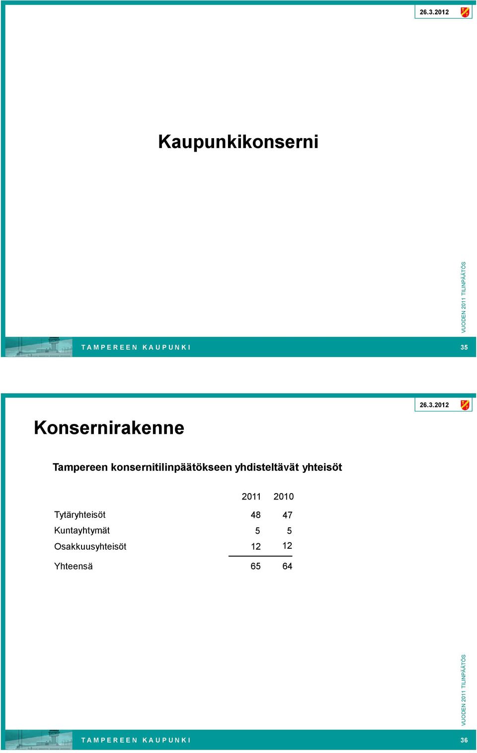 yhdisteltävät yhteisöt 2011 2010 Tytäryhteisöt 48 47