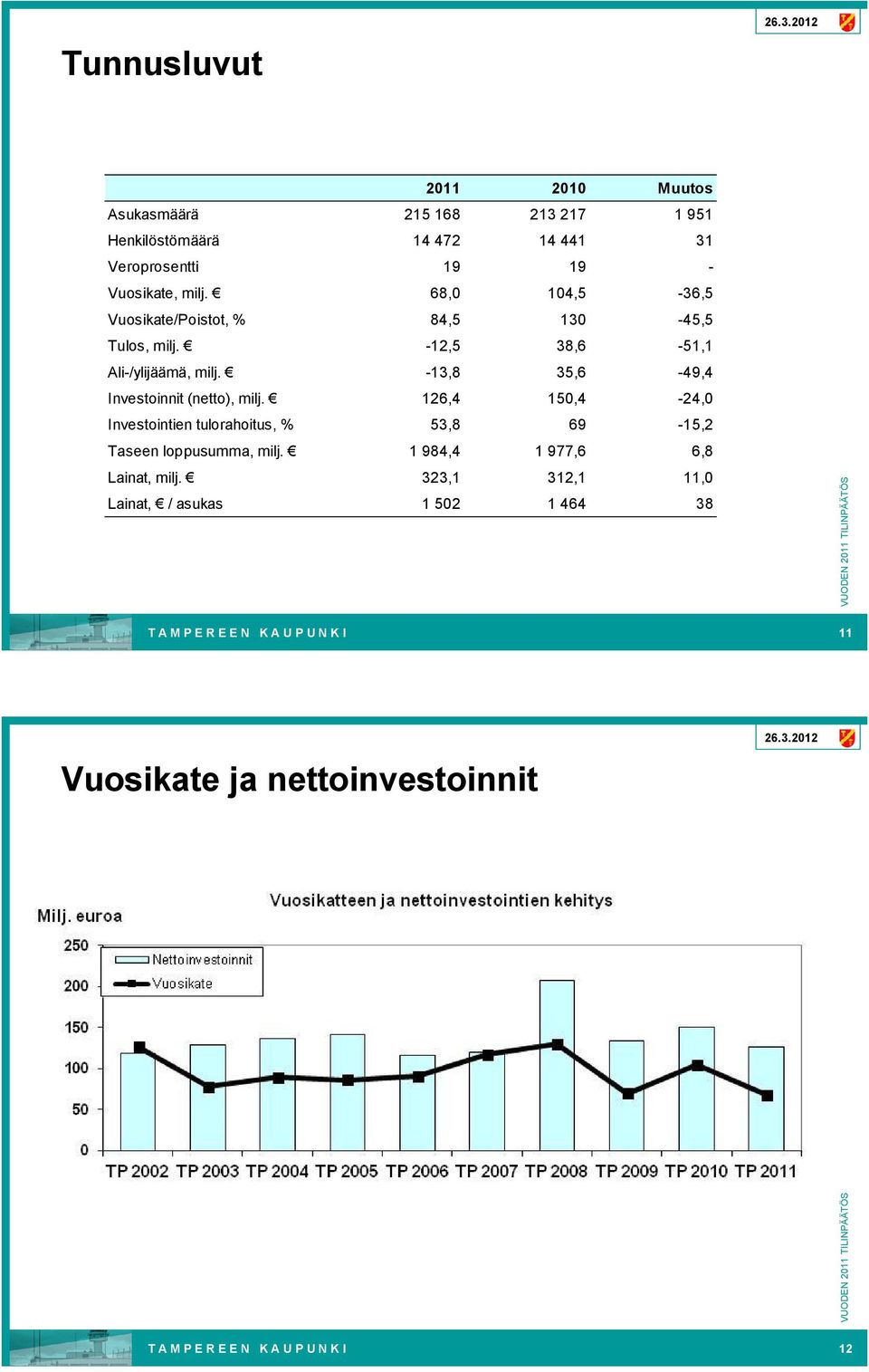 13,8 35,6 49,4 Investoinnit (netto), milj. 126,4 150,4 24,0 Investointien tulorahoitus, % 53,8 69 15,2 Taseen loppusumma, milj.