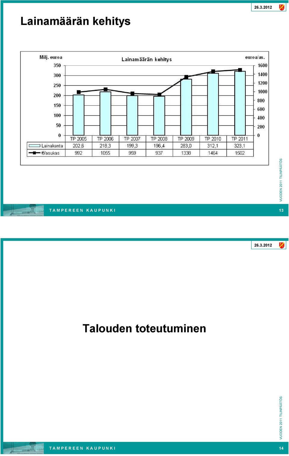 Talouden toteutuminen T A M