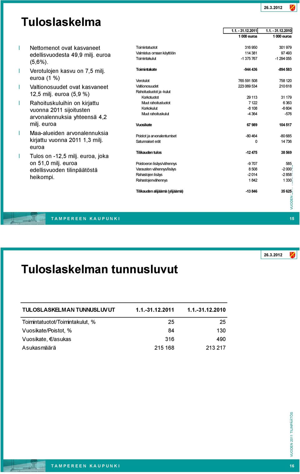 euroa Maa alueiden arvonalennuksia kirjattu vuonna 2011 1,3 milj. euroa Tulos on 12,5 milj. euroa, joka on 51,0 milj. euroa edellisvuoden tilinpäätöstä heikompi.