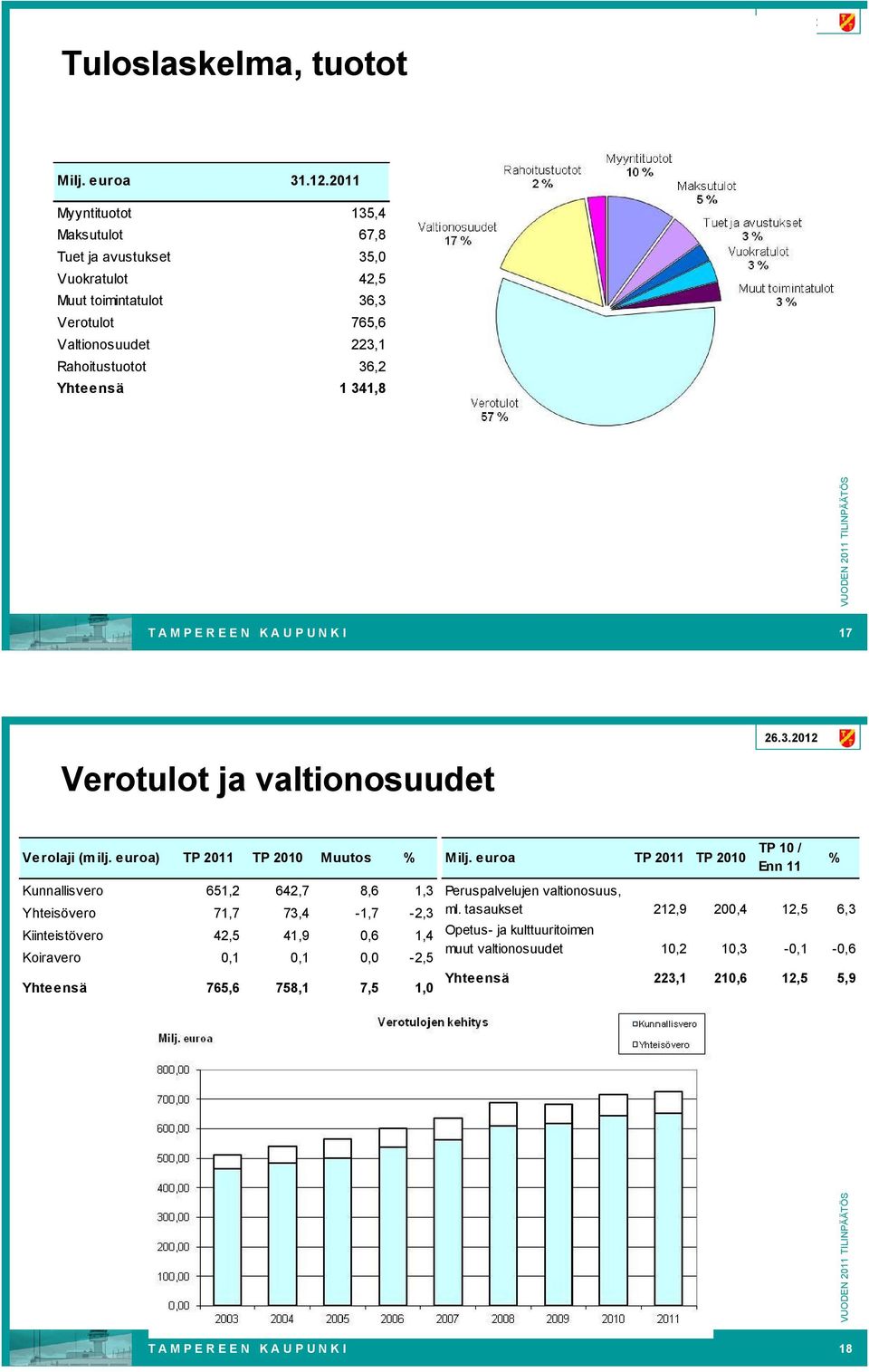 A M P E R E E N K A U P U N K I 17 Verotulot ja valtionosuudet Verolaji (milj.