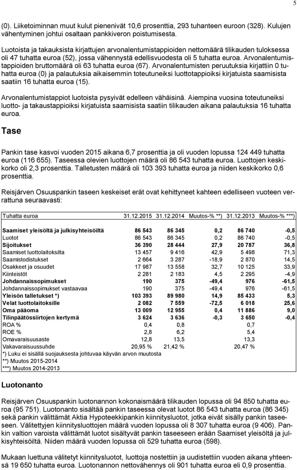 Arvonalentumistappioiden bruttomäärä oli 63 tuhatta euroa (67).