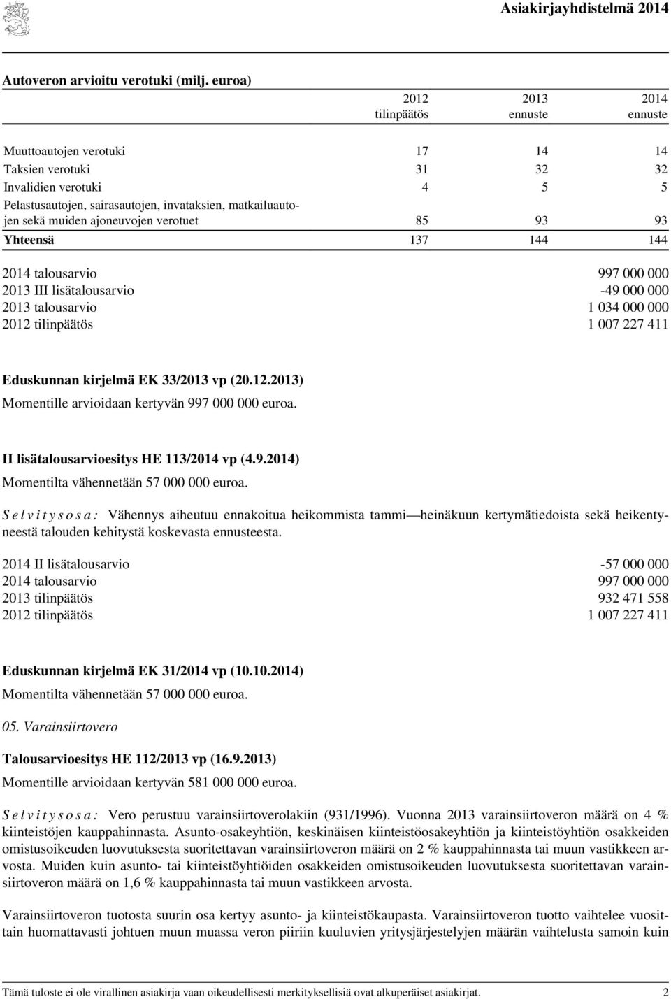 ajoneuvojen verotuet 85 93 93 Yhteensä 137 144 144 2014 talousarvio 997 000 000 2013 III lisätalousarvio -49 000 000 2013 talousarvio 1 034 000 000 2012 tilinpäätös 1 007 227 411 Momentille