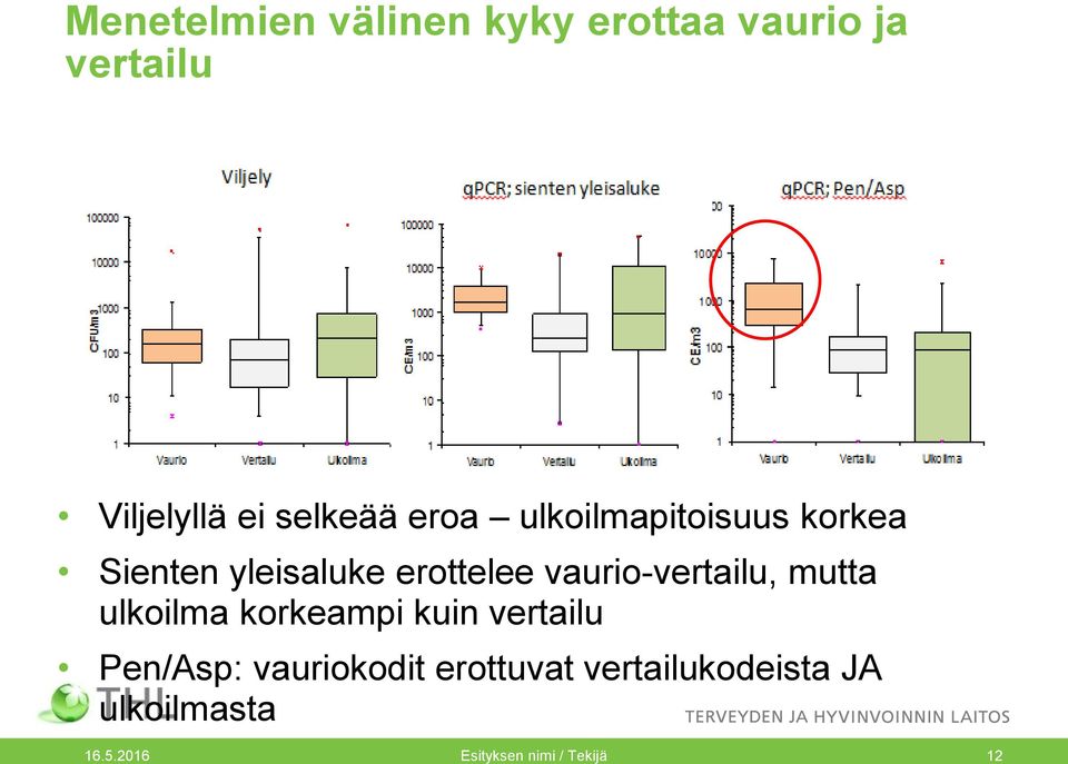 vaurio-vertailu, mutta ulkoilma korkeampi kuin vertailu Pen/Asp: