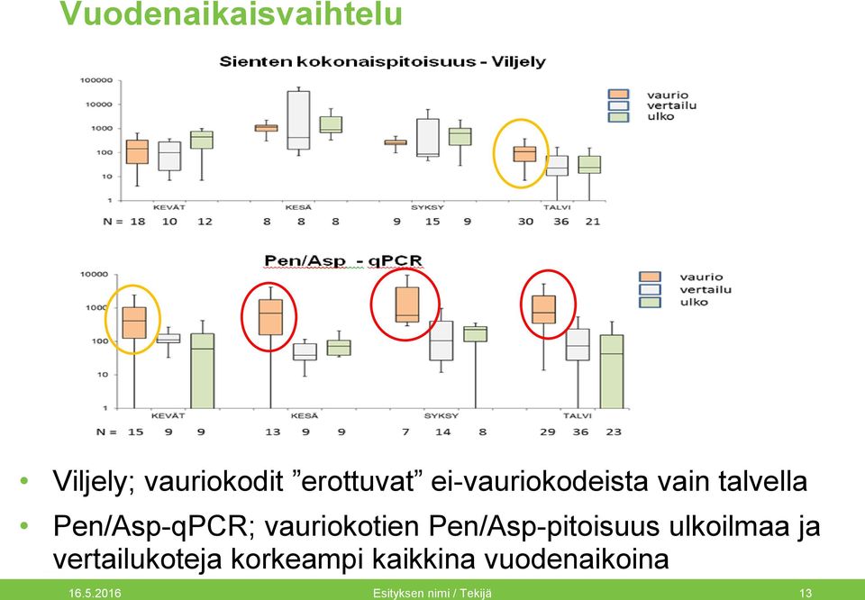 vauriokotien Pen/Asp-pitoisuus ulkoilmaa ja