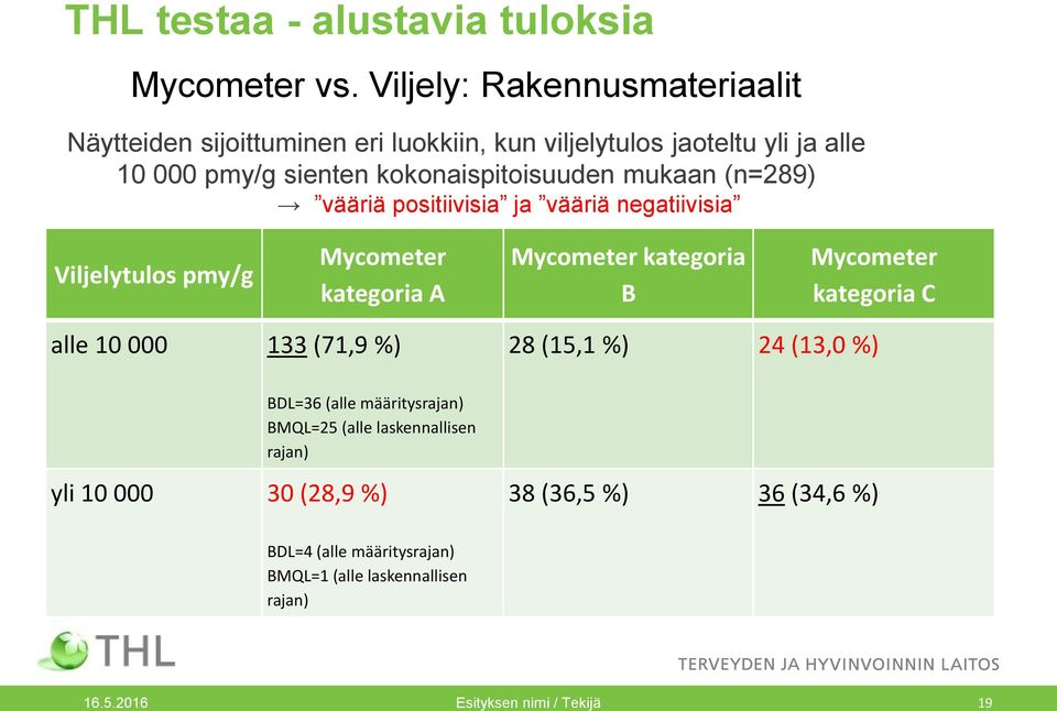 mukaan (n=289) vääriä positiivisia ja vääriä negatiivisia Viljelytulos pmy/g Mycometer kategoria A Mycometer kategoria B Mycometer kategoria C alle