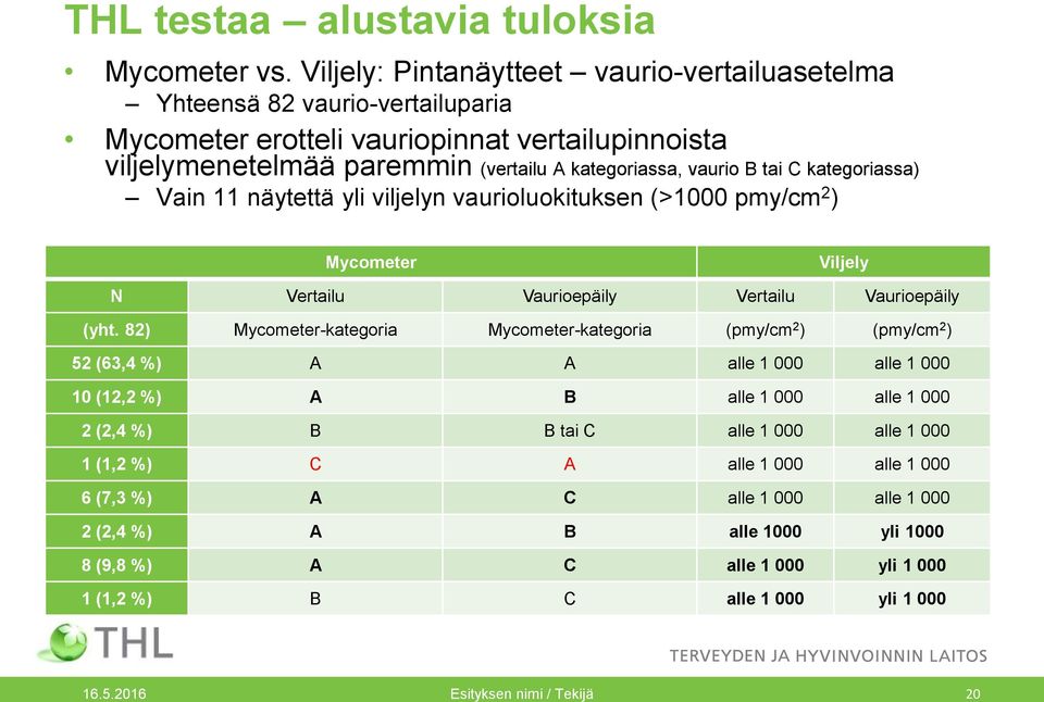 kategoriassa) Vain 11 näytettä yli viljelyn vaurioluokituksen (>1000 pmy/cm 2 ) Mycometer Viljely N Vertailu Vaurioepäily Vertailu Vaurioepäily (yht.