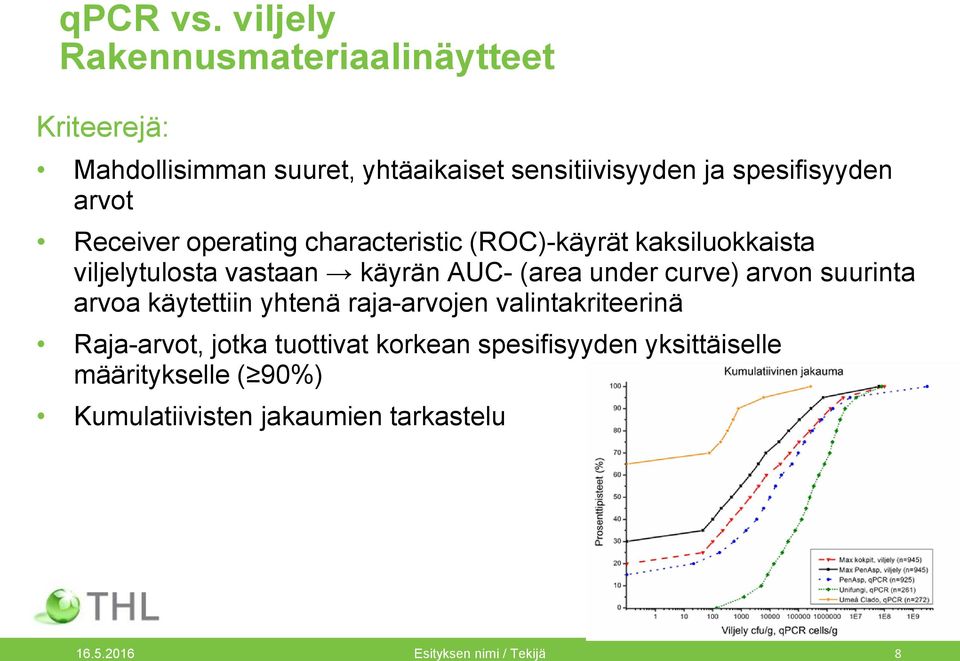 arvot Receiver operating characteristic (ROC)-käyrät kaksiluokkaista viljelytulosta vastaan käyrän AUC- (area under