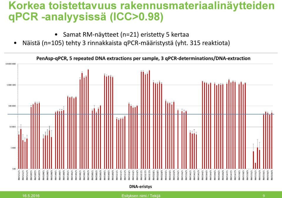 98) Samat RM-näytteet (n=21) eristetty 5 kertaa Näistä