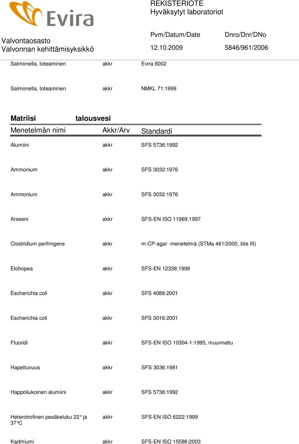 akkr SFS-EN 12338:1999 Escherichia coli akkr SFS 4088:2001 Escherichia coli akkr SFS 3016:2001 Fluoridi akkr SFS-EN ISO 10304-1:1995, muunneltu