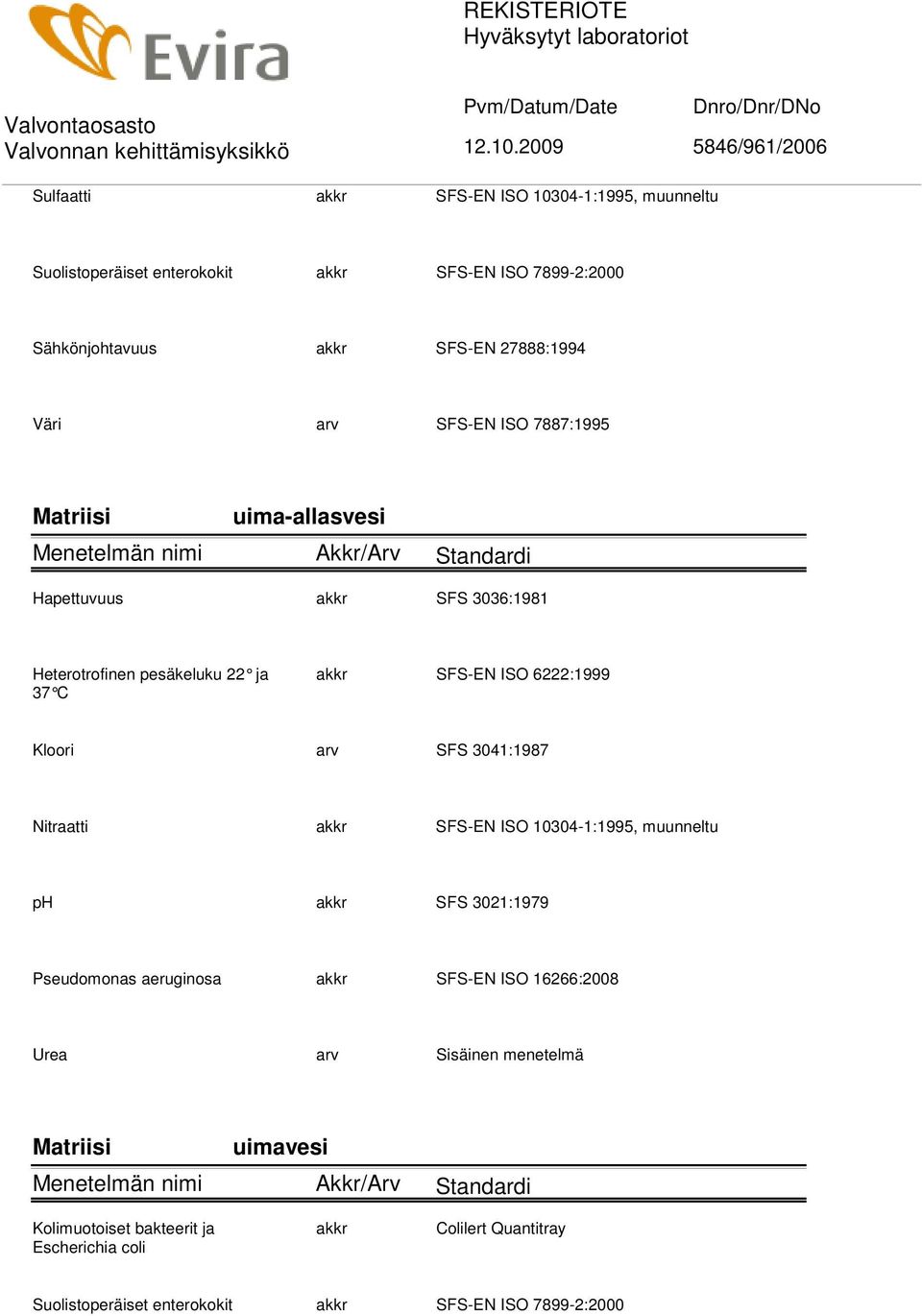 arv SFS 3041:1987 Nitraatti akkr SFS-EN ISO 10304-1:1995, muunneltu ph akkr SFS 3021:1979 Pseudomonas aeruginosa akkr SFS-EN ISO 16266:2008 Urea arv