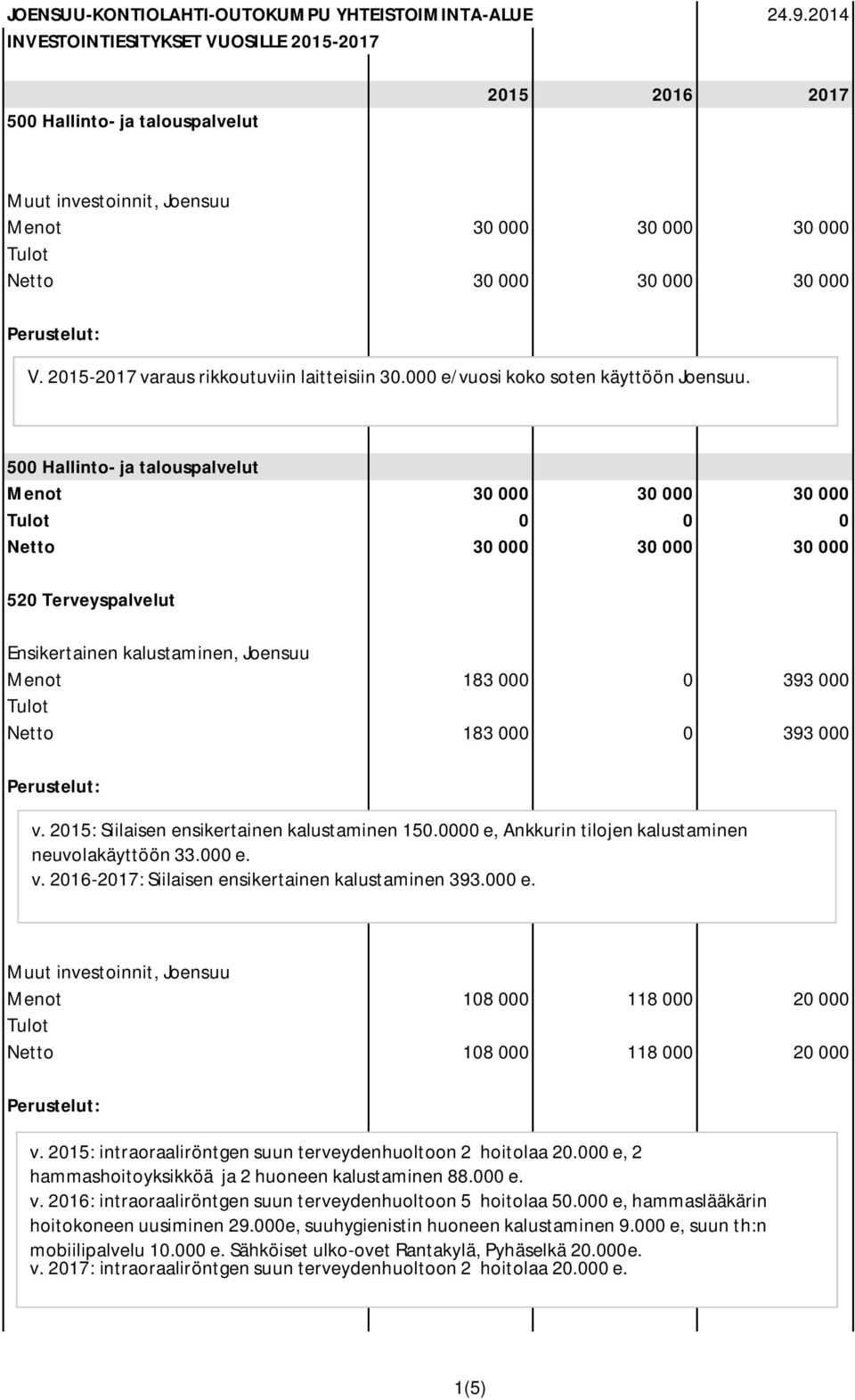 2015: Siilaisen ensikertainen kalustaminen 150.0000 e, Ankkurin tilojen kalustaminen neuvolakäyttöön 33.000 e. v. 2016-2017: Siilaisen ensikertainen kalustaminen 393.000 e. Menot 108 000 118 000 20 000 Netto 108 000 118 000 20 000 v.