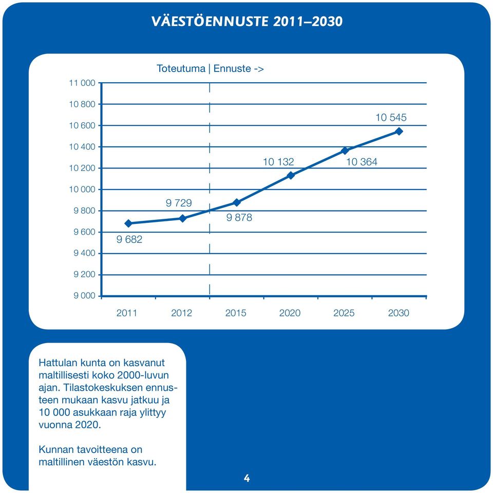 kunta on kasvanut maltillisesti koko 2000-luvun ajan.