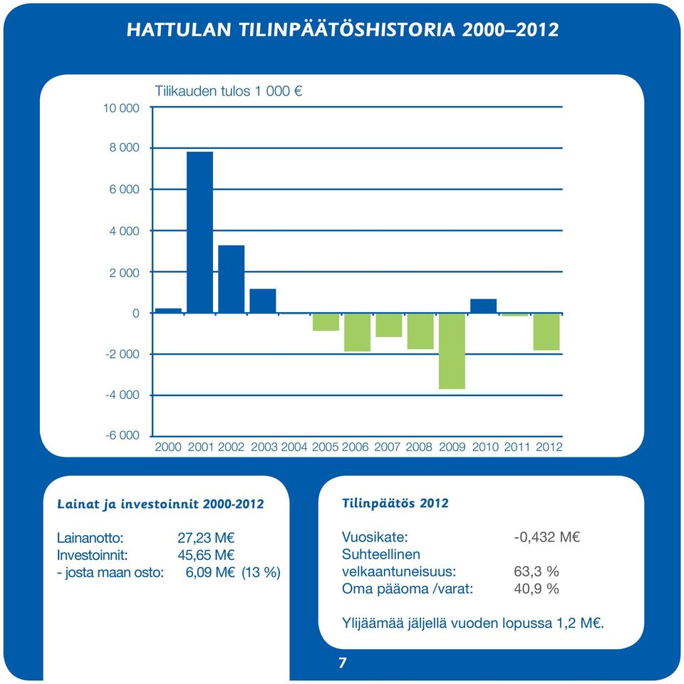 Lainanotto: 27,23 M Investoinnit: 45,65 M - josta maan osto: 6,09 M (13 %) Tilinpäätös 2012 Vuosikate: