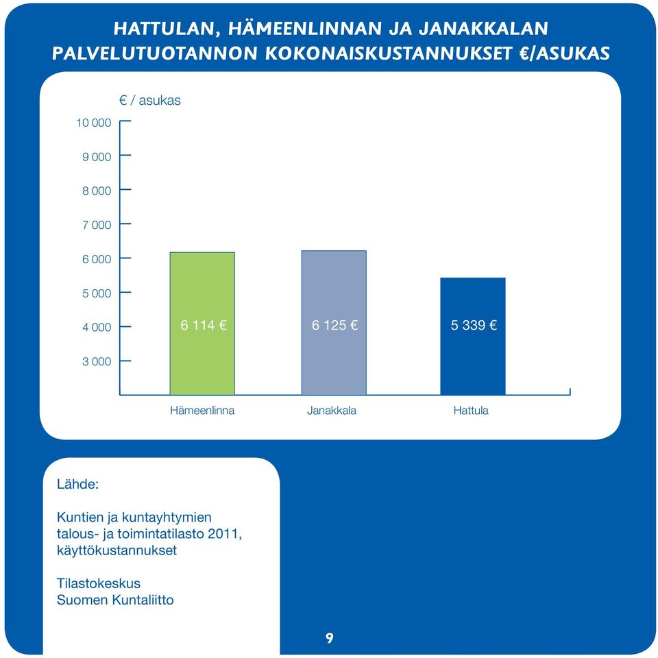 339 3 000 Hämeenlinna Janakkala Hattula Lähde: Kuntien ja kuntayhtymien