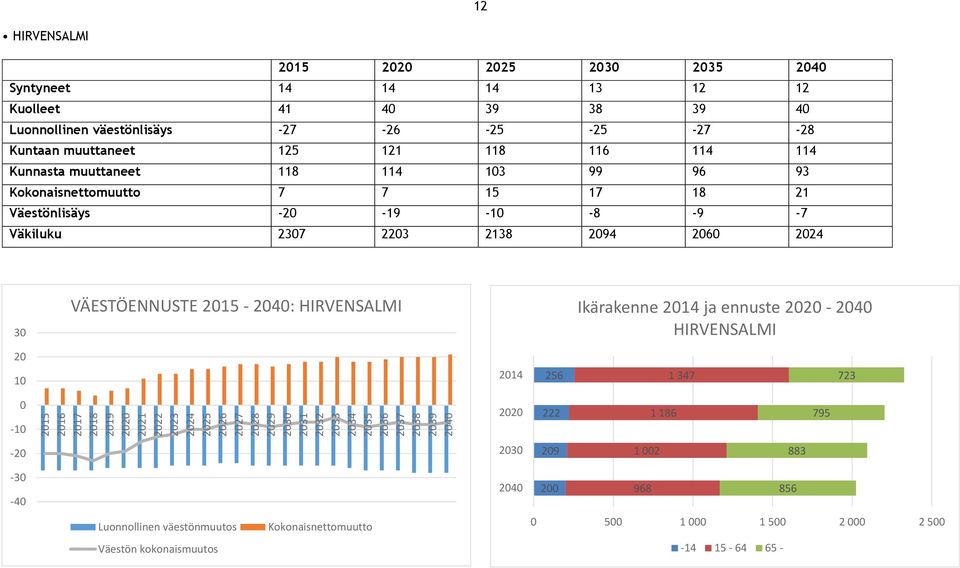 18 21 Väestönlisäys -2-19 -1-8 -9-7 Väkiluku 237 223 2138 294 26 3 VÄESTÖENNUSTE 215 - : HIRVENSALMI