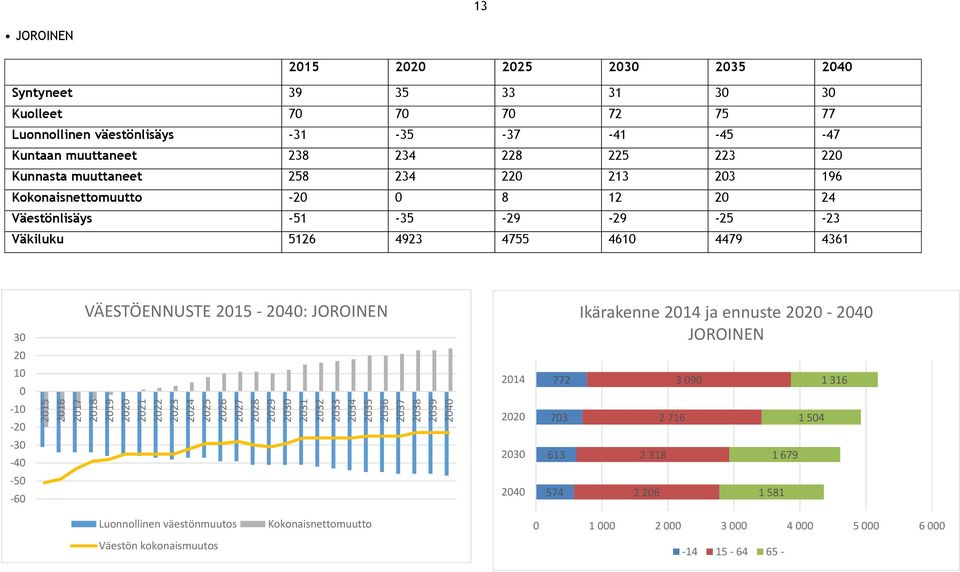 Väestönlisäys -51-35 -29-29 -25-23 Väkiluku 5126 4923 4755 461 4479 4361 3 2 1-1 -2-3 -4-5 -6 VÄESTÖENNUSTE