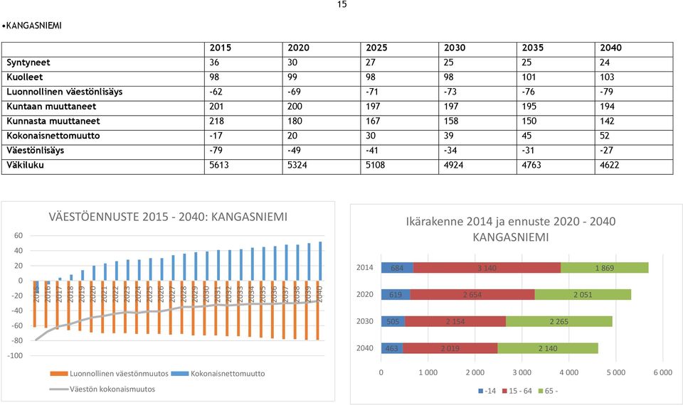 Väestönlisäys -79-49 -41-34 -31-27 Väkiluku 5613 5324 518 4924 4763 4622 6 4 VÄESTÖENNUSTE 215 - : KANGASNIEMI