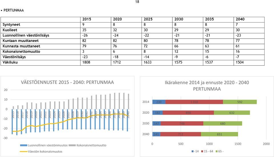 16 Väestönlisäys -23-18 -14-9 -6-7 Väkiluku 188 1712 1633 1575 1537 154 2 VÄESTÖENNUSTE 215 - :